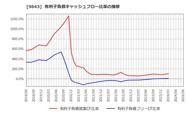9843 (株)ニトリホールディングス: 有利子負債キャッシュフロー比率の推移