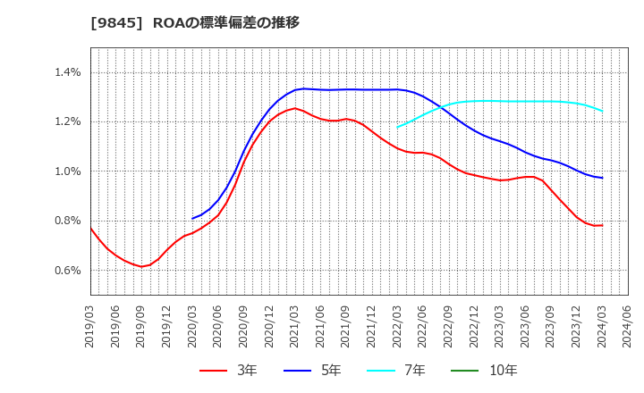 9845 (株)パーカーコーポレーション: ROAの標準偏差の推移