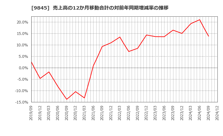 9845 (株)パーカーコーポレーション: 売上高の12か月移動合計の対前年同期増減率の推移