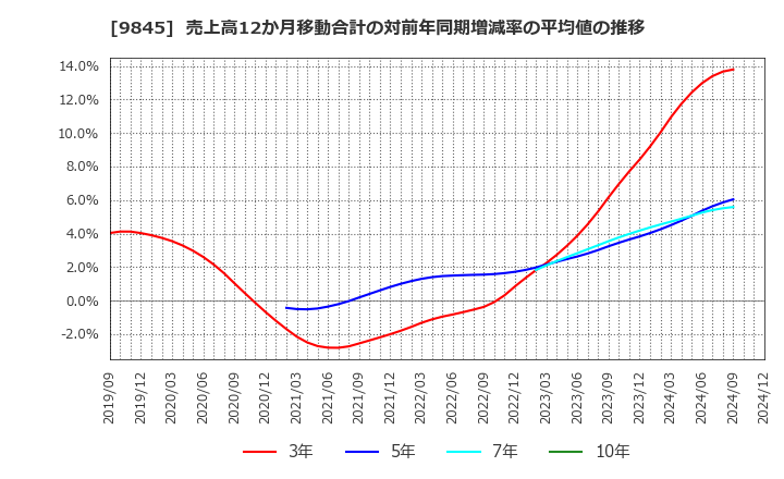 9845 (株)パーカーコーポレーション: 売上高12か月移動合計の対前年同期増減率の平均値の推移