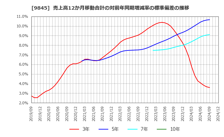 9845 (株)パーカーコーポレーション: 売上高12か月移動合計の対前年同期増減率の標準偏差の推移