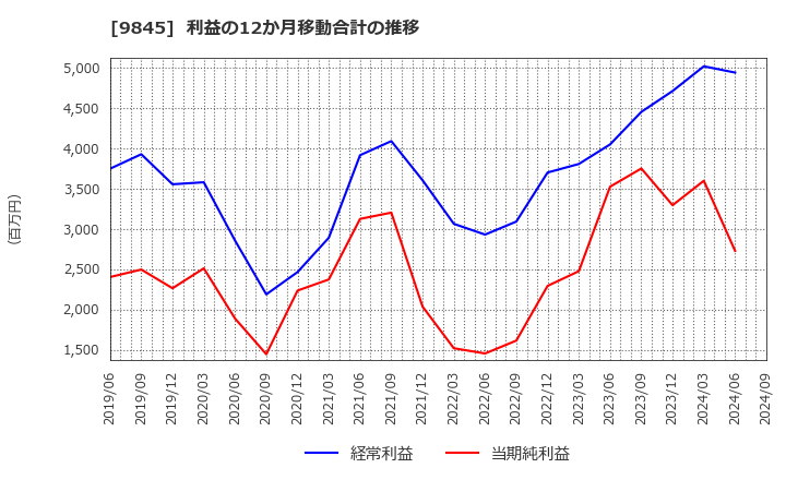 9845 (株)パーカーコーポレーション: 利益の12か月移動合計の推移