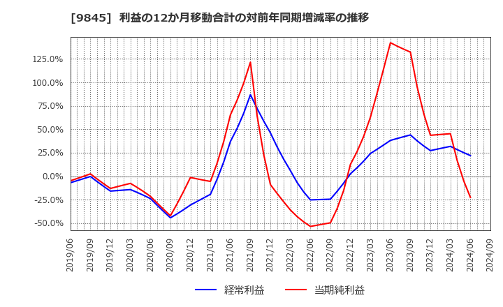 9845 (株)パーカーコーポレーション: 利益の12か月移動合計の対前年同期増減率の推移