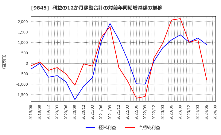 9845 (株)パーカーコーポレーション: 利益の12か月移動合計の対前年同期増減額の推移