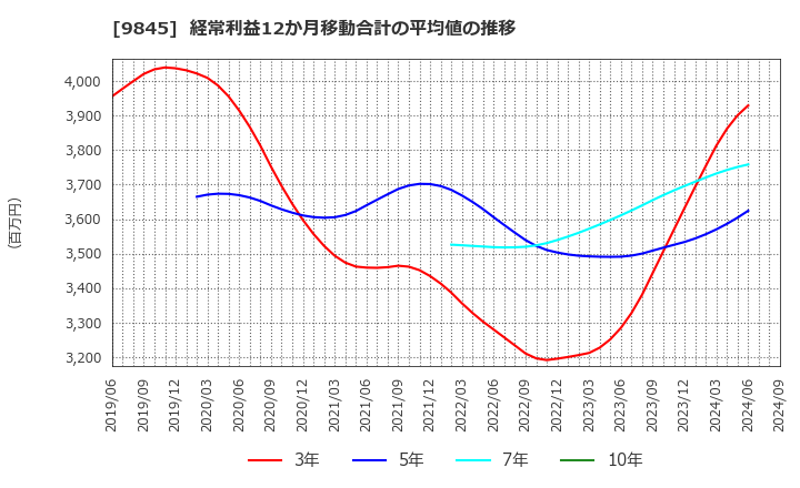 9845 (株)パーカーコーポレーション: 経常利益12か月移動合計の平均値の推移