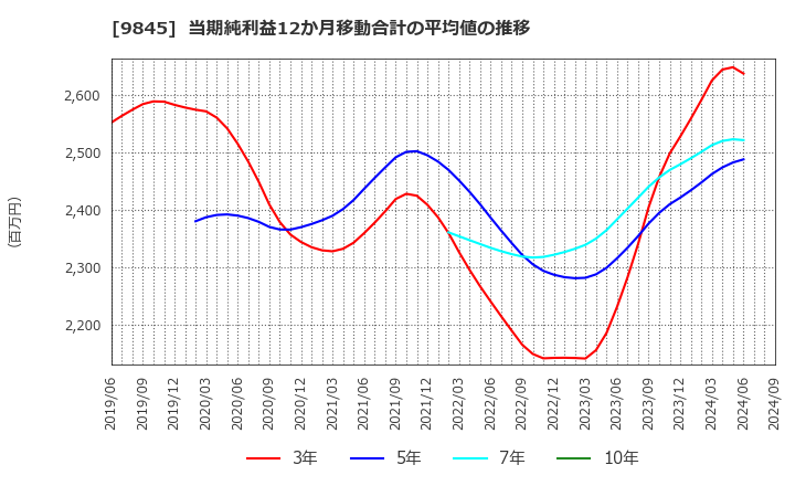 9845 (株)パーカーコーポレーション: 当期純利益12か月移動合計の平均値の推移