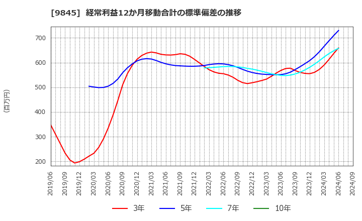 9845 (株)パーカーコーポレーション: 経常利益12か月移動合計の標準偏差の推移