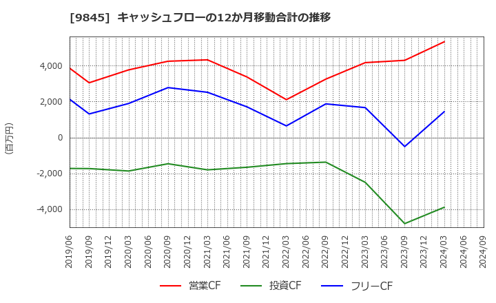 9845 (株)パーカーコーポレーション: キャッシュフローの12か月移動合計の推移