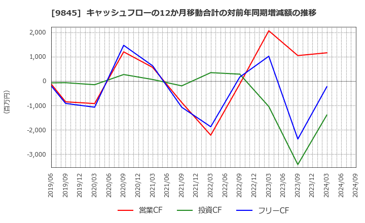 9845 (株)パーカーコーポレーション: キャッシュフローの12か月移動合計の対前年同期増減額の推移