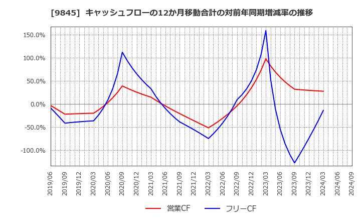 9845 (株)パーカーコーポレーション: キャッシュフローの12か月移動合計の対前年同期増減率の推移