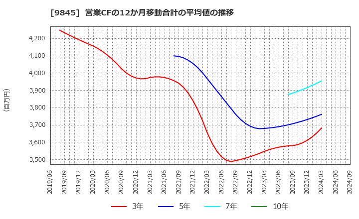 9845 (株)パーカーコーポレーション: 営業CFの12か月移動合計の平均値の推移