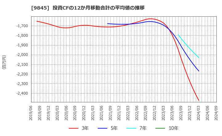 9845 (株)パーカーコーポレーション: 投資CFの12か月移動合計の平均値の推移