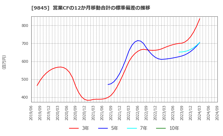 9845 (株)パーカーコーポレーション: 営業CFの12か月移動合計の標準偏差の推移