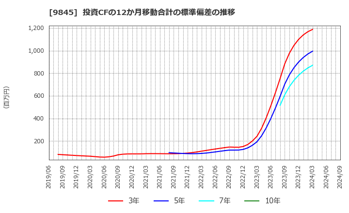 9845 (株)パーカーコーポレーション: 投資CFの12か月移動合計の標準偏差の推移