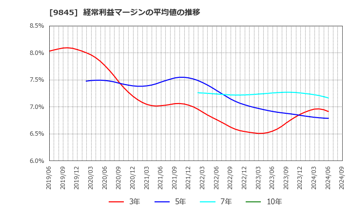 9845 (株)パーカーコーポレーション: 経常利益マージンの平均値の推移