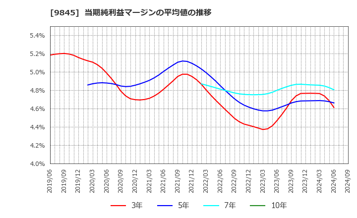 9845 (株)パーカーコーポレーション: 当期純利益マージンの平均値の推移