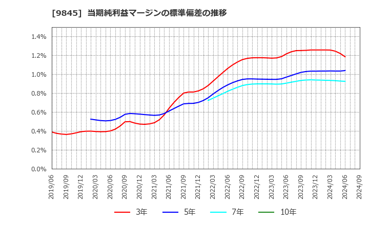 9845 (株)パーカーコーポレーション: 当期純利益マージンの標準偏差の推移