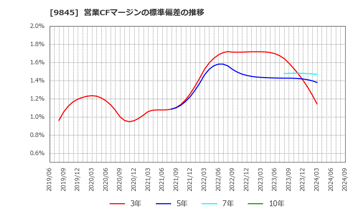 9845 (株)パーカーコーポレーション: 営業CFマージンの標準偏差の推移