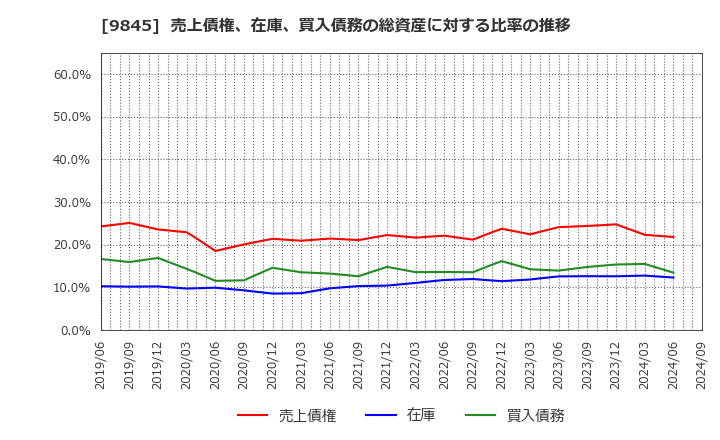 9845 (株)パーカーコーポレーション: 売上債権、在庫、買入債務の総資産に対する比率の推移