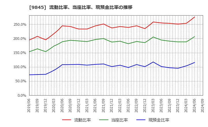 9845 (株)パーカーコーポレーション: 流動比率、当座比率、現預金比率の推移