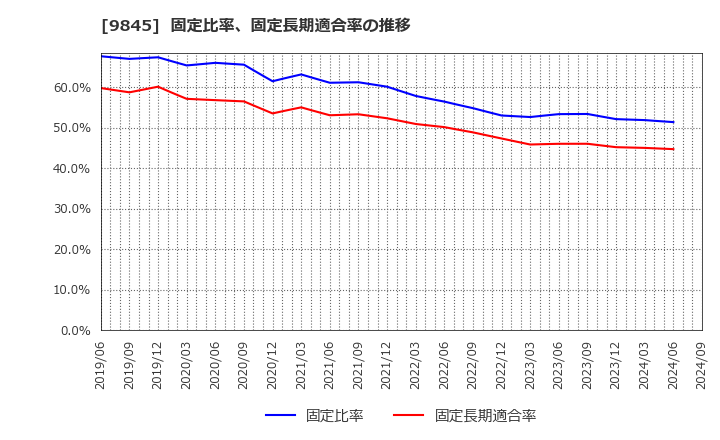 9845 (株)パーカーコーポレーション: 固定比率、固定長期適合率の推移