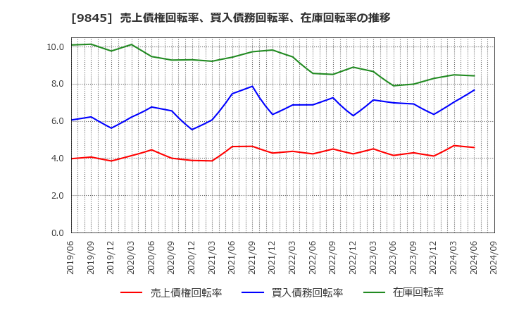 9845 (株)パーカーコーポレーション: 売上債権回転率、買入債務回転率、在庫回転率の推移