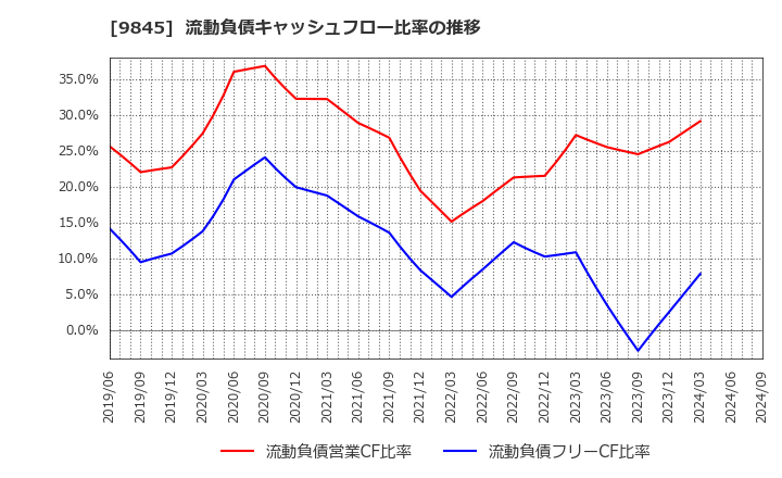 9845 (株)パーカーコーポレーション: 流動負債キャッシュフロー比率の推移