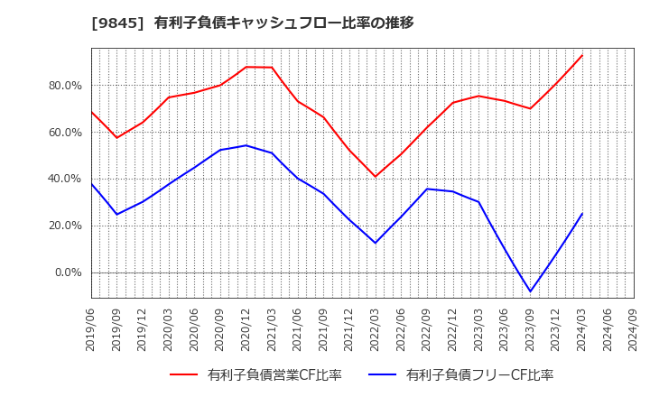 9845 (株)パーカーコーポレーション: 有利子負債キャッシュフロー比率の推移