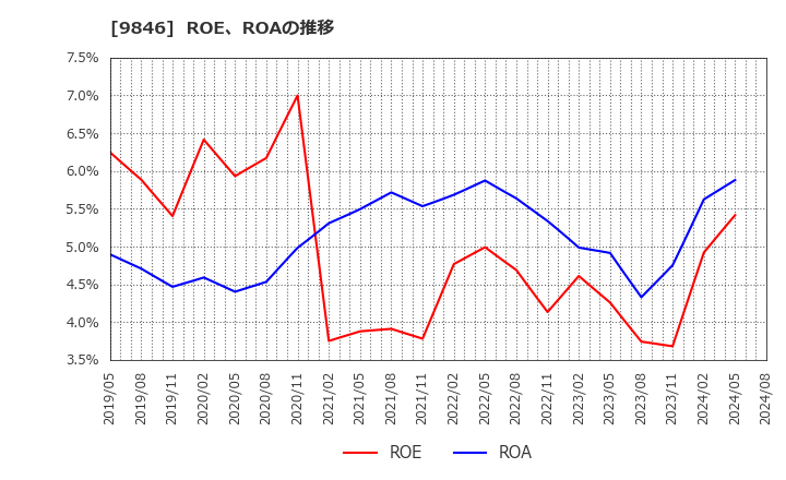 9846 (株)天満屋ストア: ROE、ROAの推移