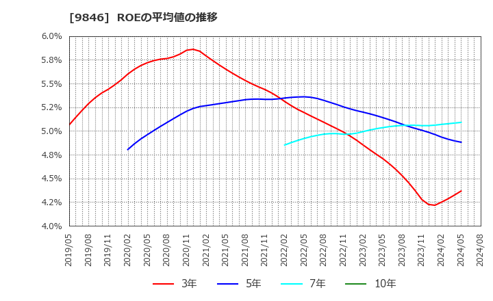 9846 (株)天満屋ストア: ROEの平均値の推移