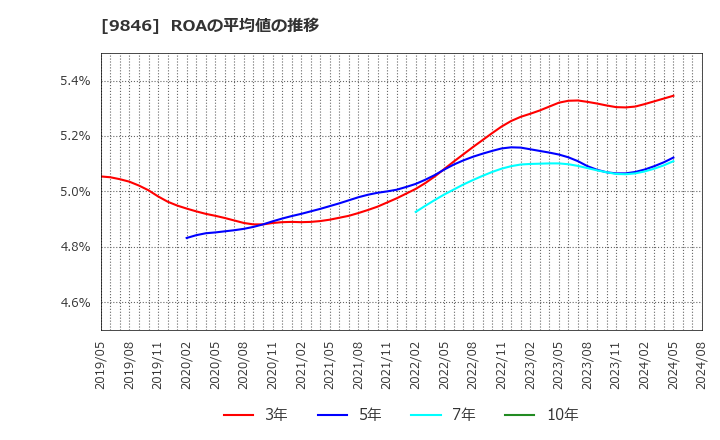 9846 (株)天満屋ストア: ROAの平均値の推移
