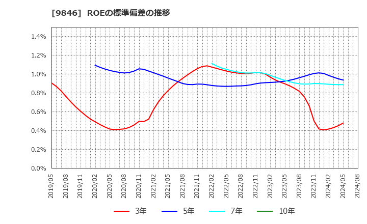 9846 (株)天満屋ストア: ROEの標準偏差の推移