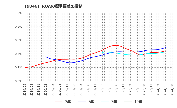 9846 (株)天満屋ストア: ROAの標準偏差の推移