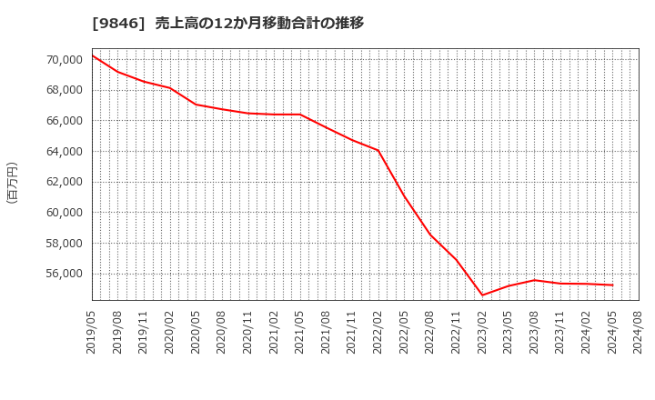 9846 (株)天満屋ストア: 売上高の12か月移動合計の推移