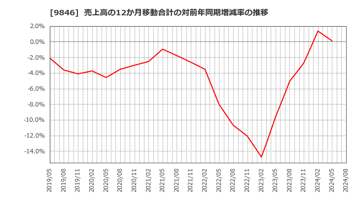 9846 (株)天満屋ストア: 売上高の12か月移動合計の対前年同期増減率の推移