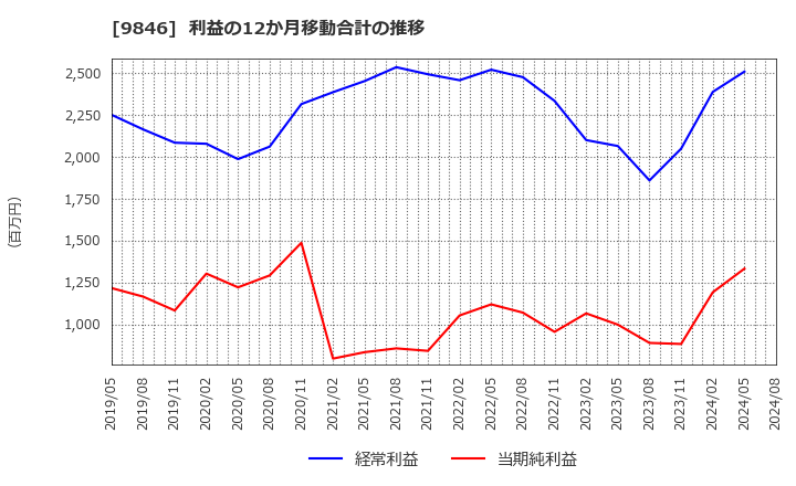 9846 (株)天満屋ストア: 利益の12か月移動合計の推移