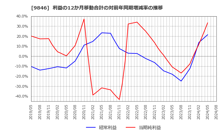 9846 (株)天満屋ストア: 利益の12か月移動合計の対前年同期増減率の推移