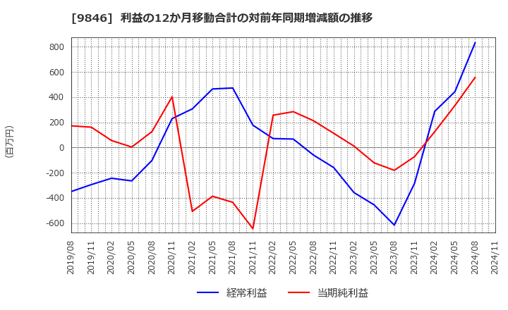 9846 (株)天満屋ストア: 利益の12か月移動合計の対前年同期増減額の推移