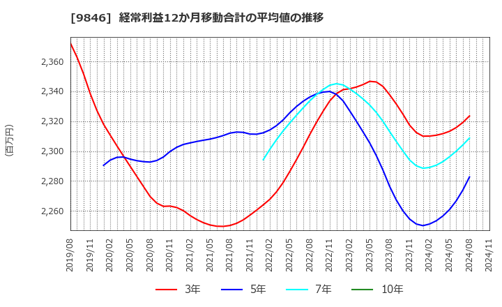 9846 (株)天満屋ストア: 経常利益12か月移動合計の平均値の推移