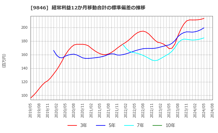 9846 (株)天満屋ストア: 経常利益12か月移動合計の標準偏差の推移