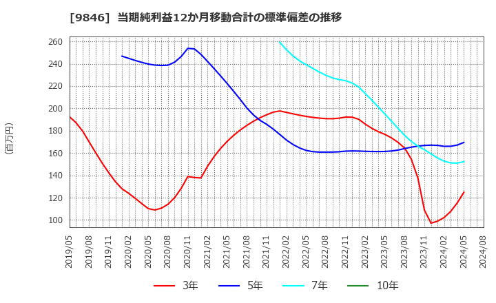 9846 (株)天満屋ストア: 当期純利益12か月移動合計の標準偏差の推移