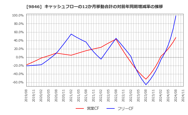 9846 (株)天満屋ストア: キャッシュフローの12か月移動合計の対前年同期増減率の推移