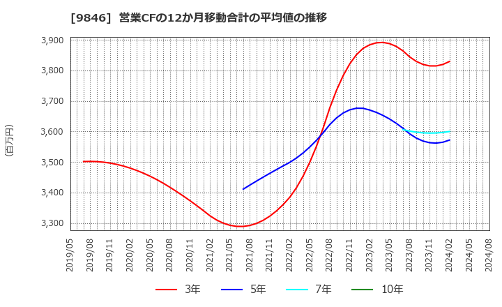 9846 (株)天満屋ストア: 営業CFの12か月移動合計の平均値の推移