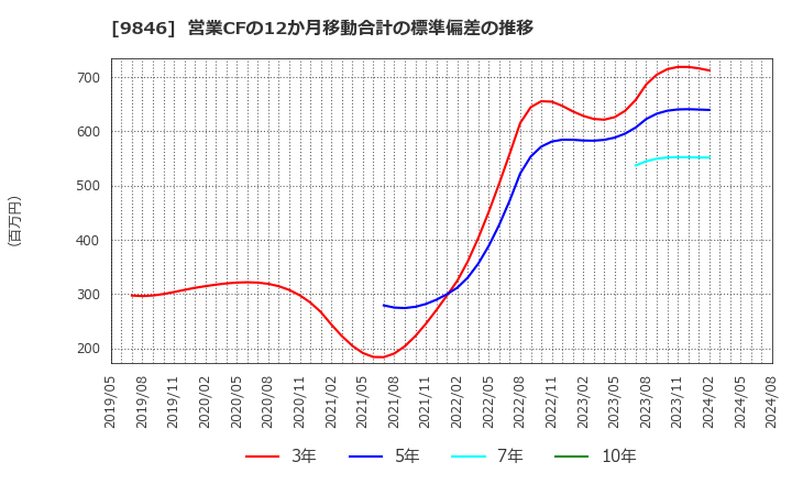 9846 (株)天満屋ストア: 営業CFの12か月移動合計の標準偏差の推移