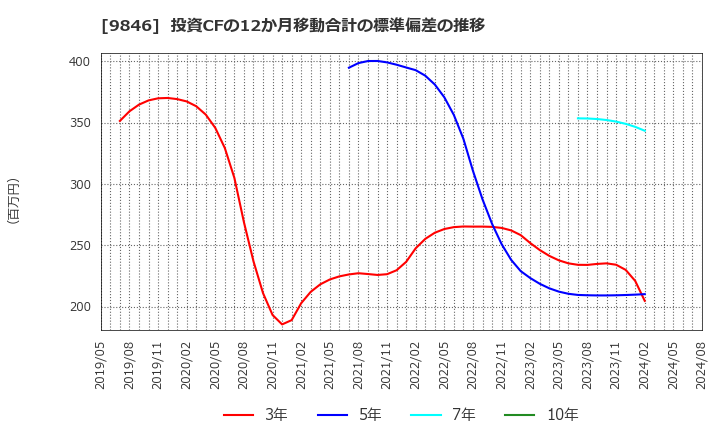 9846 (株)天満屋ストア: 投資CFの12か月移動合計の標準偏差の推移