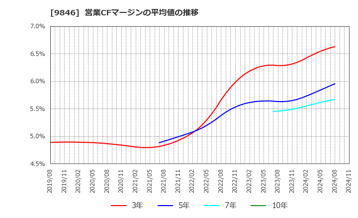 9846 (株)天満屋ストア: 営業CFマージンの平均値の推移