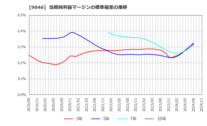 9846 (株)天満屋ストア: 当期純利益マージンの標準偏差の推移