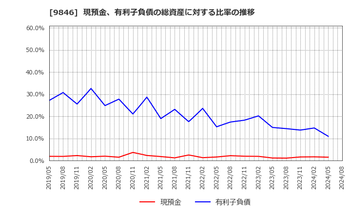 9846 (株)天満屋ストア: 現預金、有利子負債の総資産に対する比率の推移