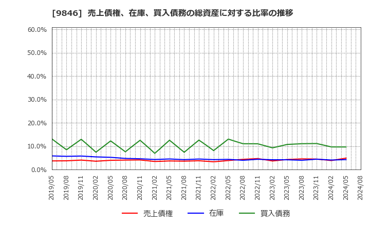 9846 (株)天満屋ストア: 売上債権、在庫、買入債務の総資産に対する比率の推移