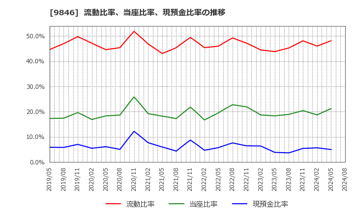 9846 (株)天満屋ストア: 流動比率、当座比率、現預金比率の推移